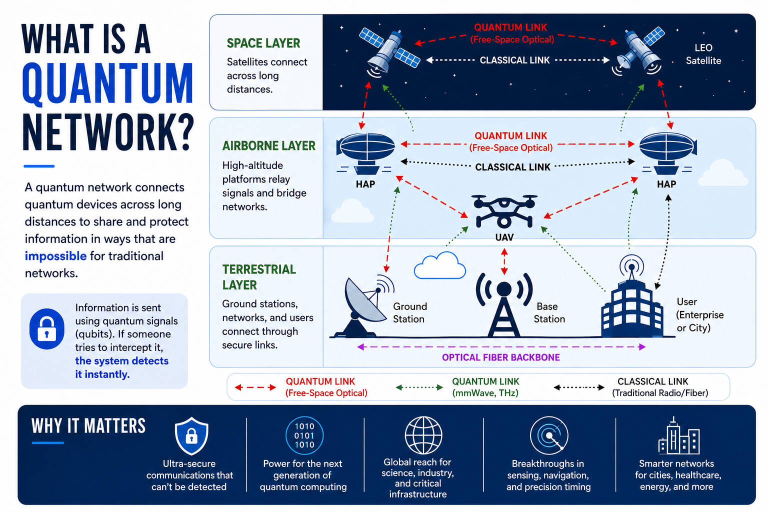 image title: what is a quantum network. images hows quantum network setup, on earth, in the sky, and in space.